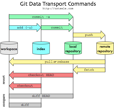 Git 指令结构图